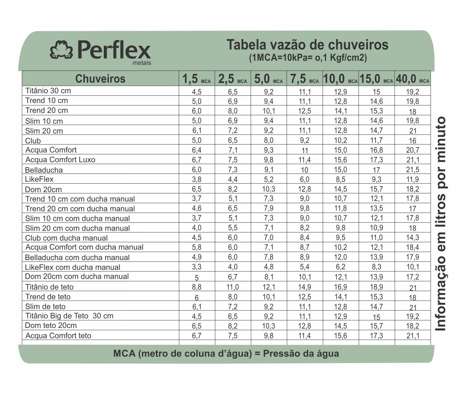 tabela de vazão atualizada